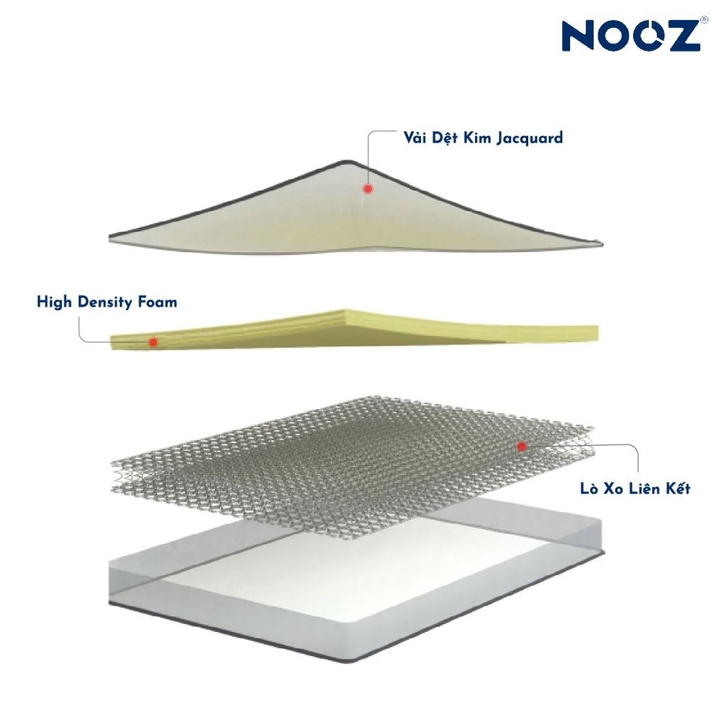 Nệm Foam Lò Xo Bonnell NOOZ – ảnh 5