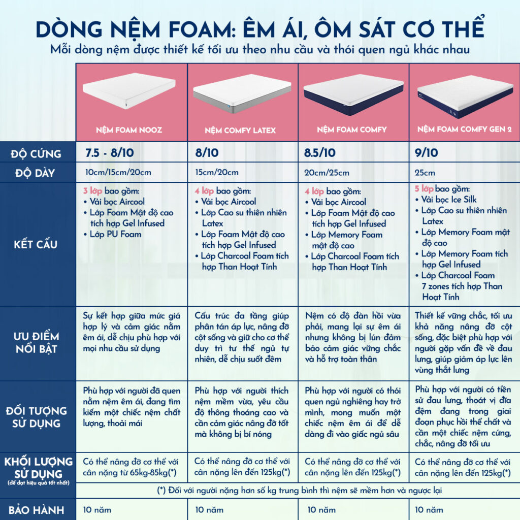 Nệm NOOZ Comfy Gen 2 – ảnh 8